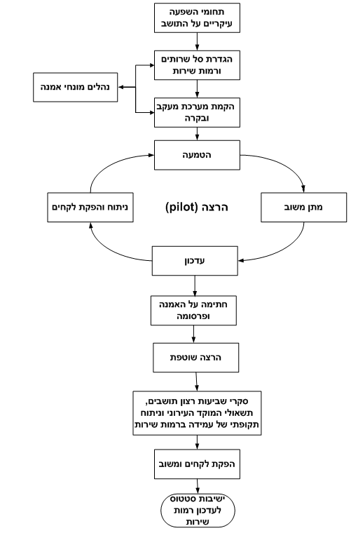 תרשים אמנת שירות