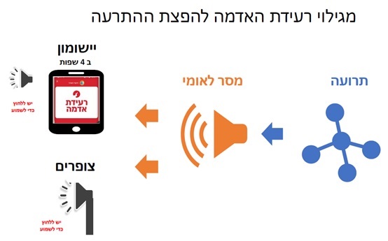 מגילוי רעידת האדמה - להפצת ההתרעה מגילוי רעידת האדמה - להפצת ההתרעה